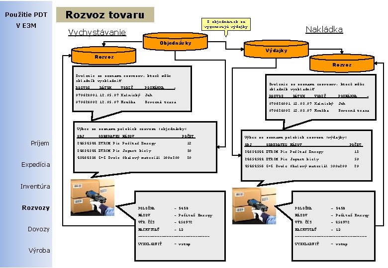 Použitie PDT V E 3 M Rozvoz tovaru Z objednáviek sa vygenerujú výdajky Vychystávanie