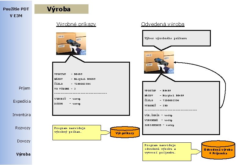 Použitie PDT Výroba V E 3 M Výrobné príkazy Odvedená výroba Výber výrobného príkazu