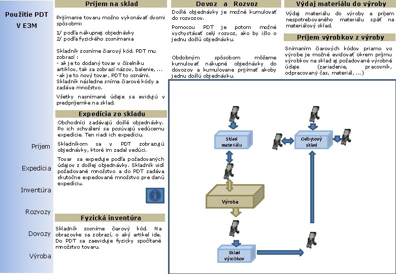 Príjem na sklad Použitie PDT V E 3 M Dovoz Prijímanie tovaru možno vykonávať