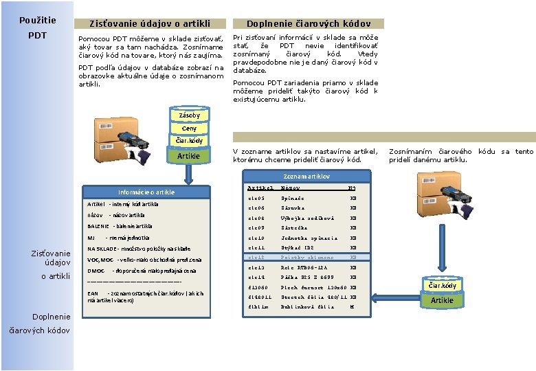 Použitie PDT Zisťovanie údajov o artikli Pomocou PDT môžeme v sklade zisťovať, aký tovar