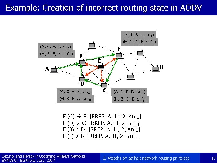 Example: Creation of incorrect routing state in AODV (A, 1, B, C, -, sn.