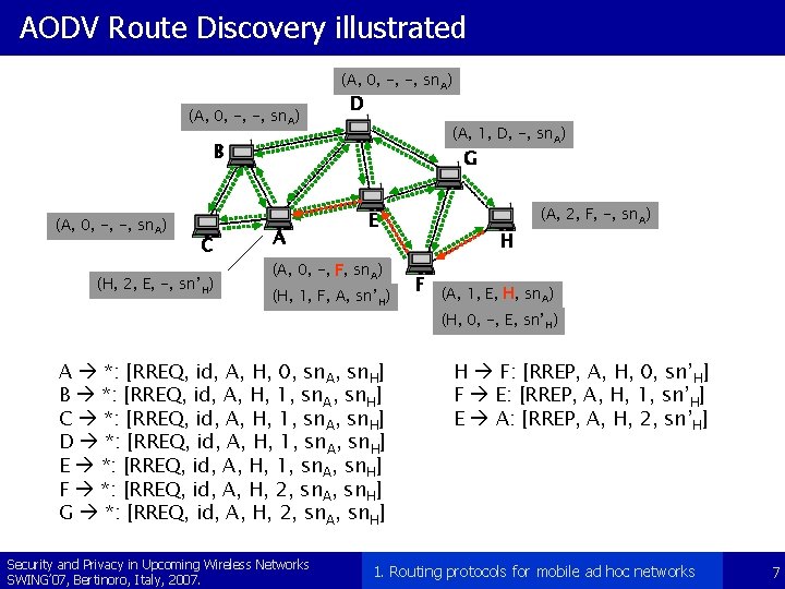 AODV Route Discovery illustrated (A, 0, -, -, sn. A) D (A, 1, D,