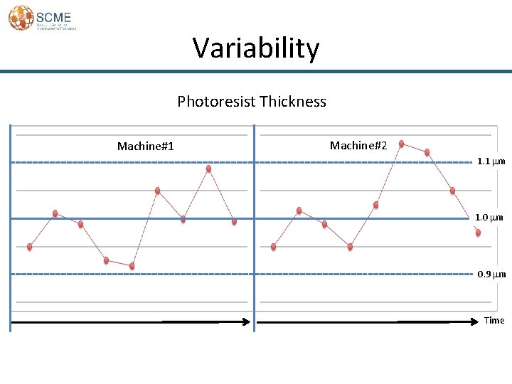 Variability Photoresist Thickness Machine#1 Machine#2 1. 1 mm 1. 0 mm 0. 9 mm