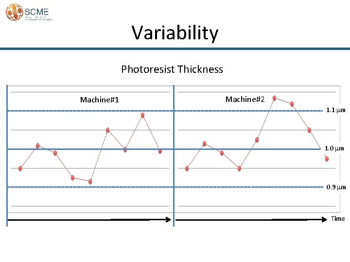 Variability Photoresist Thickness Machine#1 Machine#2 1. 1 mm 1. 0 mm 0. 9 mm