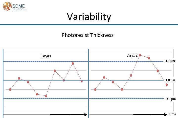 Variability Photoresist Thickness Day#1 Day#2 1. 1 mm 1. 0 mm 0. 9 mm