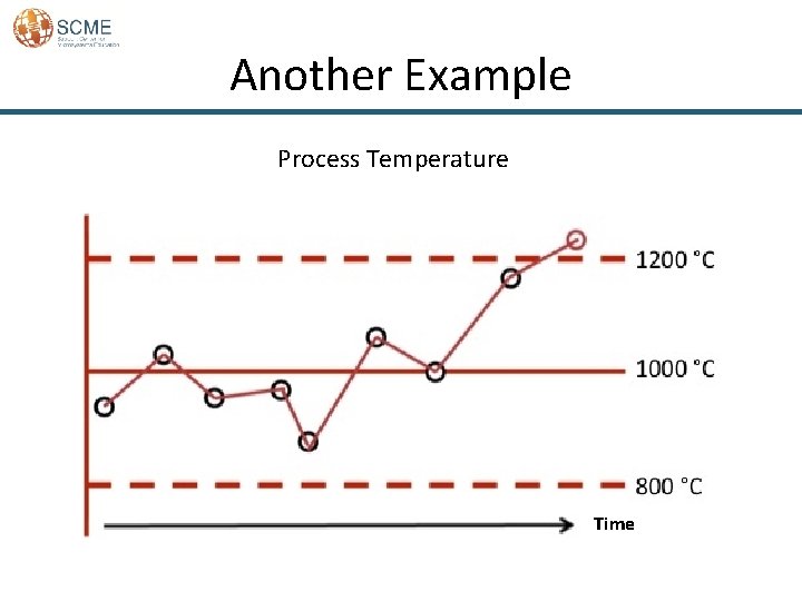 Another Example Process Temperature Time 
