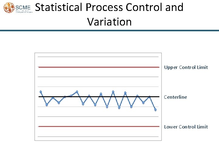 Statistical Process Control and Variation Upper Control Limit Centerline Lower Control Limit 