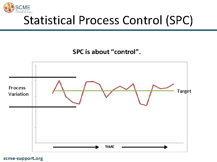 Statistical Process Control (SPC) SPC is about “control”. Process Variation scme-support. org Target 