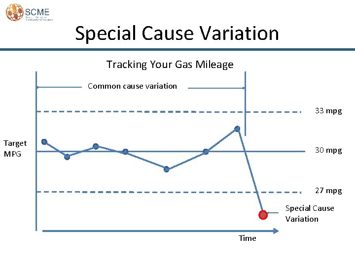 Special Cause Variation Tracking Your Gas Mileage Common cause variation 33 mpg Target MPG