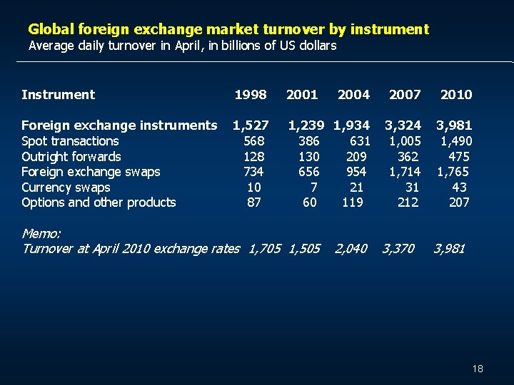 Global foreign exchange market turnover by instrument Average daily turnover in April, in billions