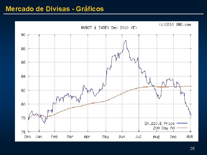 Mercado de Divisas - Gráficos 28 