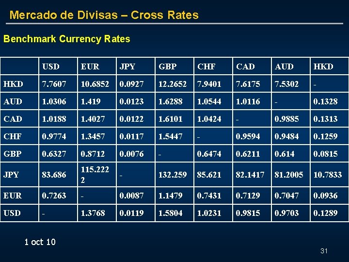 Mercado de Divisas – Cross Rates Benchmark Currency Rates USD EUR JPY GBP CHF