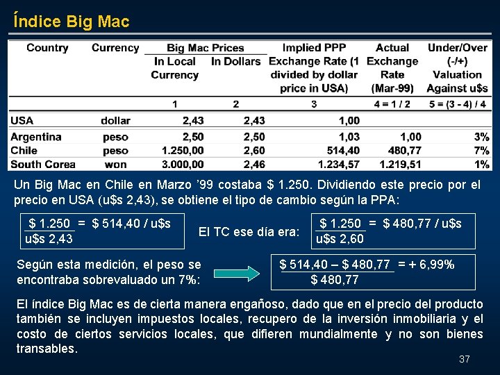 Índice Big Mac Un Big Mac en Chile en Marzo ’ 99 costaba $