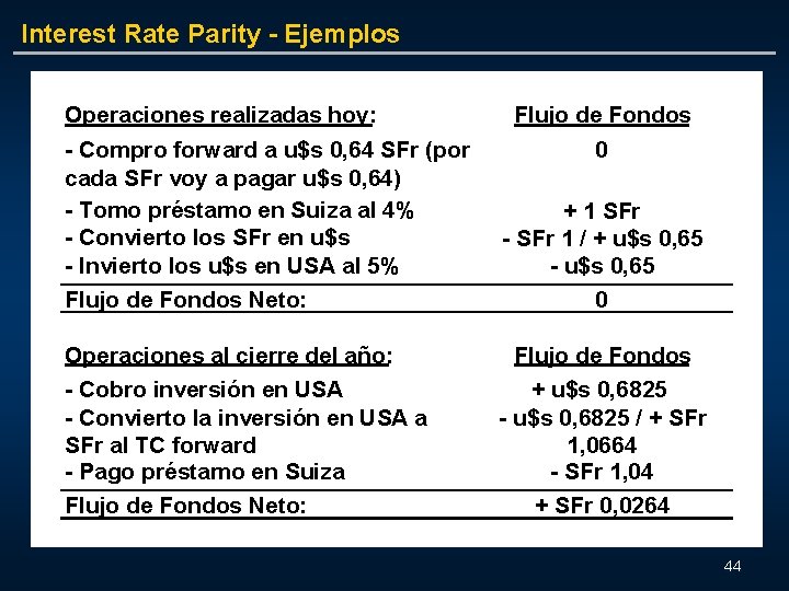 Interest Rate Parity - Ejemplos Operaciones realizadas hoy: Flujo de Fondos - Compro forward