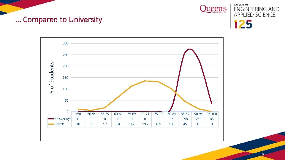 … Compared to University 300 # of Students 250 200 150 100 50 0