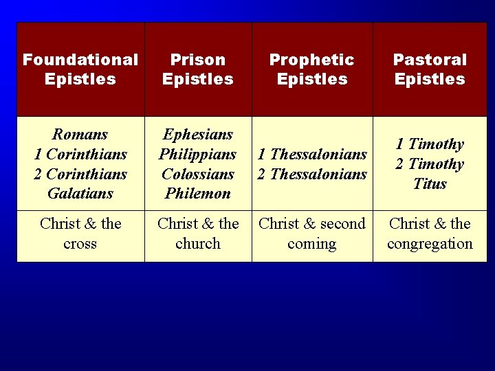 Foundational Epistles Prison Epistles Prophetic Epistles Pastoral Epistles Romans 1 Corinthians 2 Corinthians Galatians