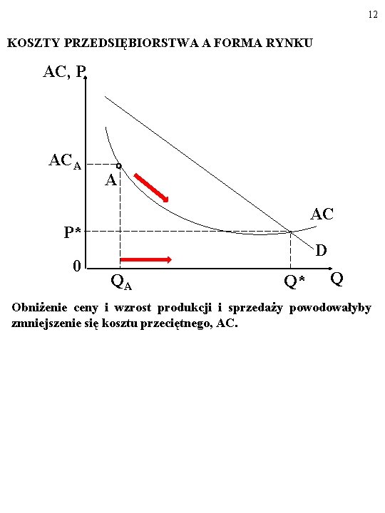 12 KOSZTY PRZEDSIĘBIORSTWA A FORMA RYNKU AC, P ACA A AC P* 0 D