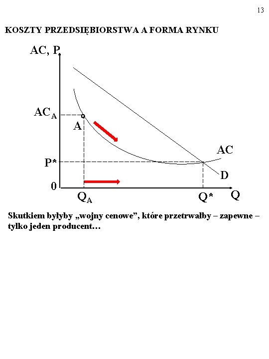 13 KOSZTY PRZEDSIĘBIORSTWA A FORMA RYNKU AC, P ACA A AC P* 0 D