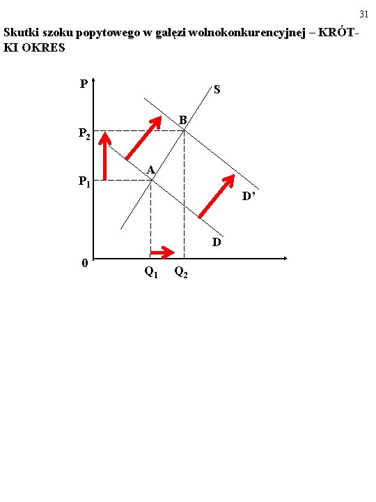 31 Skutki szoku popytowego w gałęzi wolnokonkurencyjnej – KRÓTKI OKRES P S B P