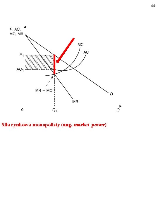 44 Siła rynkowa monopolisty (ang. market power) 