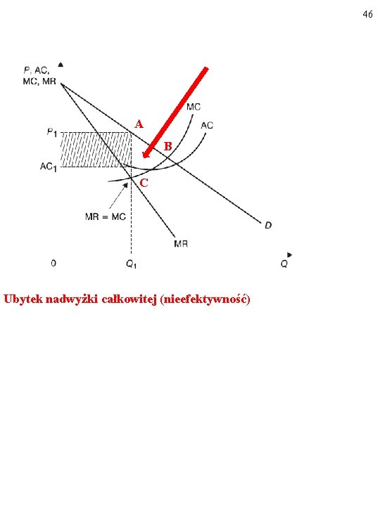 46 A B C Ubytek nadwyżki całkowitej (nieefektywność) 
