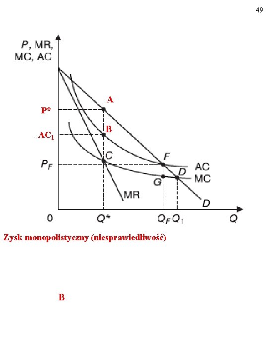 49 A P* B AC 1 Zysk monopolistyczny (niesprawiedliwość) B 