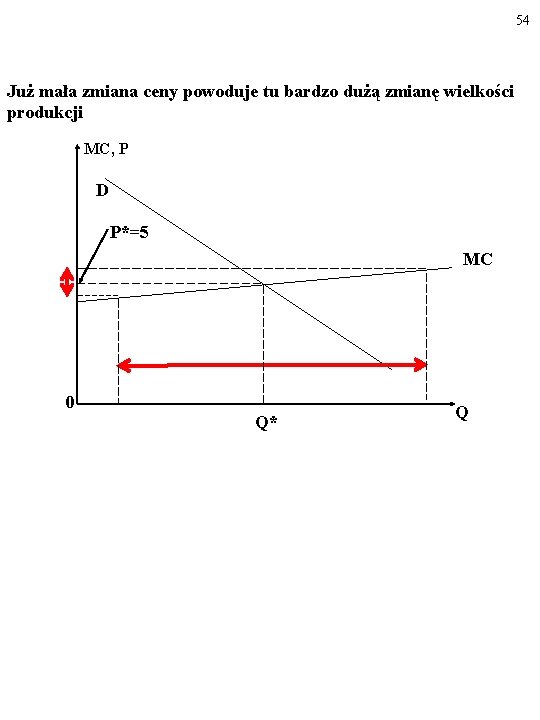 54 Już mała zmiana ceny powoduje tu bardzo dużą zmianę wielkości produkcji MC, P