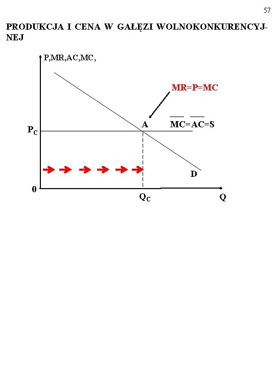 57 PRODUKCJA I CENA W GAŁĘZI WOLNOKONKURENCYJNEJ P, MR, AC, MC, MR=P=MC PC A