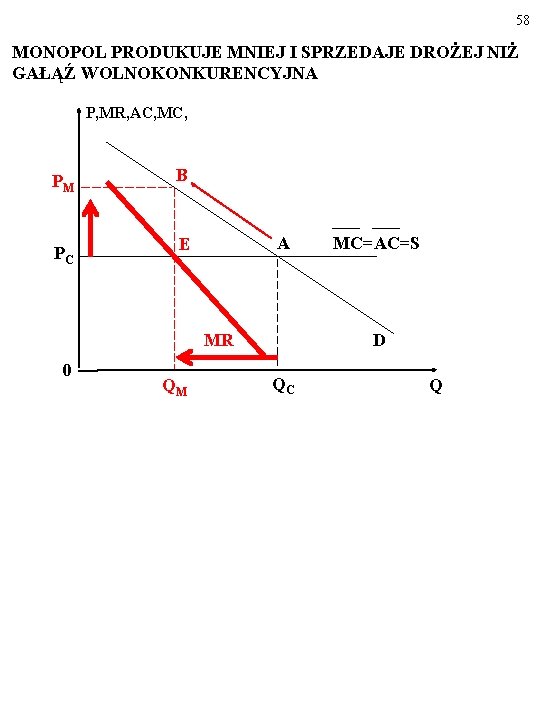 58 MONOPOL PRODUKUJE MNIEJ I SPRZEDAJE DROŻEJ NIŻ GAŁĄŹ WOLNOKONKURENCYJNA P, MR, AC, MC,