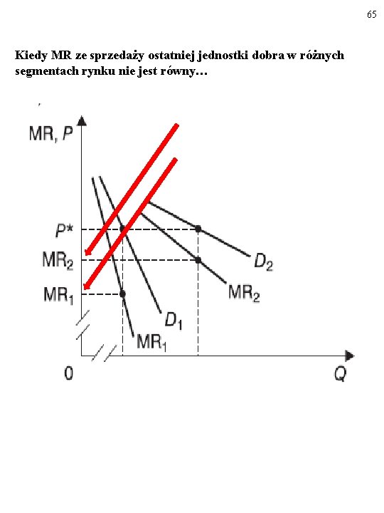 65 Kiedy MR ze sprzedaży ostatniej jednostki dobra w różnych segmentach rynku nie jest