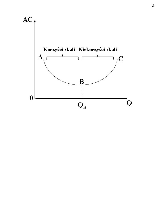 8 AC Korzyści skali Niekorzyści skali A C B 0 QB Q 