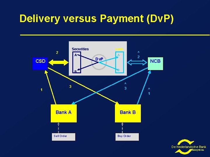 Delivery versus Payment (Dv. P) Securities 2 A CSD B 3 1 Bank A Delivery versus Payment (Dv. P) Securities 2 A CSD B 3 1 Bank A