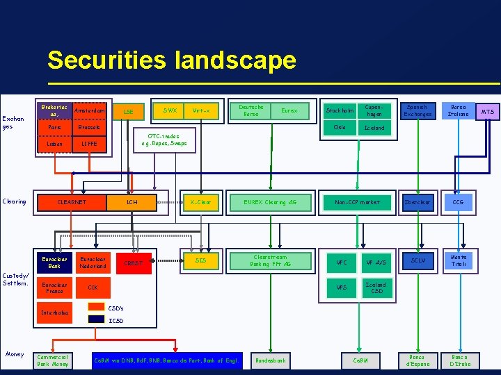 Securities landscape Exchan ges Brokertec ao, Amsterdam Paris Brussels Lisbon Clearing Custody/ Settlem. LIFFE Securities landscape Exchan ges Brokertec ao, Amsterdam Paris Brussels Lisbon Clearing Custody/ Settlem. LIFFE