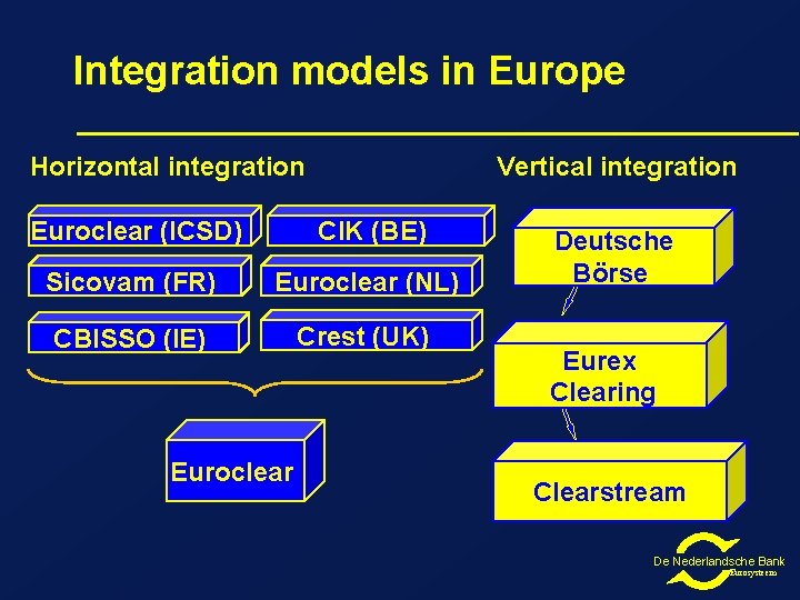 Integration models in Europe Horizontal integration Vertical integration Euroclear (ICSD) CIK (BE) Sicovam (FR) Integration models in Europe Horizontal integration Vertical integration Euroclear (ICSD) CIK (BE) Sicovam (FR)