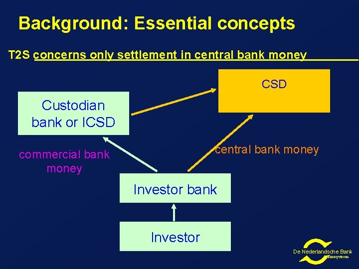 Background: Essential concepts T 2 S concerns only settlement in central bank money CSD Background: Essential concepts T 2 S concerns only settlement in central bank money CSD