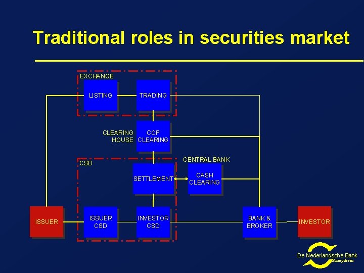 Traditional roles in securities market EXCHANGE LISTING TRADING CLEARING CCP HOUSE CLEARING CENTRAL BANK Traditional roles in securities market EXCHANGE LISTING TRADING CLEARING CCP HOUSE CLEARING CENTRAL BANK