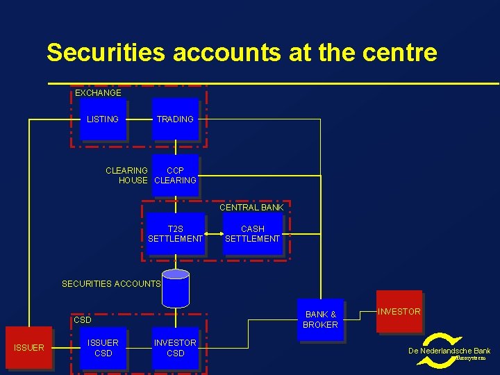 Securities accounts at the centre EXCHANGE LISTING TRADING CLEARING CCP HOUSE CLEARING CENTRAL BANK Securities accounts at the centre EXCHANGE LISTING TRADING CLEARING CCP HOUSE CLEARING CENTRAL BANK