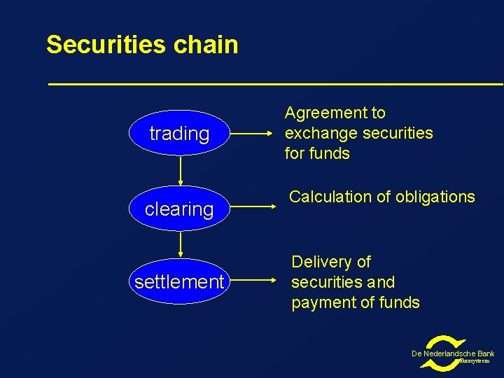 Securities chain trading clearing settlement Agreement to exchange securities for funds Calculation of obligations Securities chain trading clearing settlement Agreement to exchange securities for funds Calculation of obligations