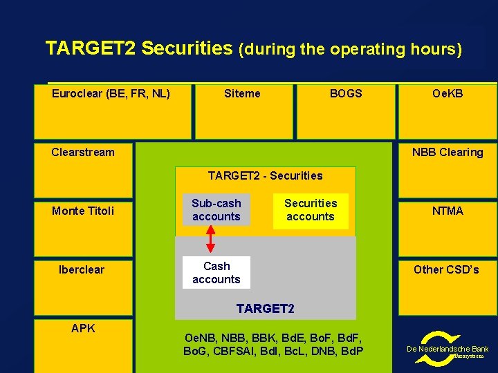 TARGET 2 Securities (during the operating hours) Euroclear (BE, FR, NL) Siteme BOGS Clearstream TARGET 2 Securities (during the operating hours) Euroclear (BE, FR, NL) Siteme BOGS Clearstream