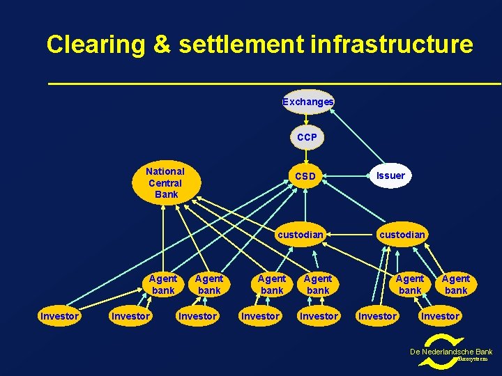 Clearing & settlement infrastructure Exchanges CCP National Central Bank CSD custodian Agent bank Investor Clearing & settlement infrastructure Exchanges CCP National Central Bank CSD custodian Agent bank Investor