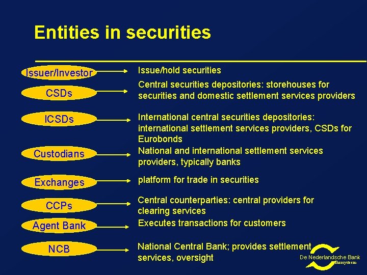 Entities in securities Issuer/Investor CSDs ICSDs Custodians Exchanges CCPs Agent Bank NCB Issue/hold securities Entities in securities Issuer/Investor CSDs ICSDs Custodians Exchanges CCPs Agent Bank NCB Issue/hold securities