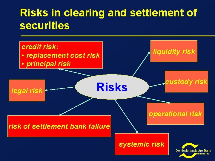 Risks in clearing and settlement of securities credit risk: • replacement cost risk • Risks in clearing and settlement of securities credit risk: • replacement cost risk •