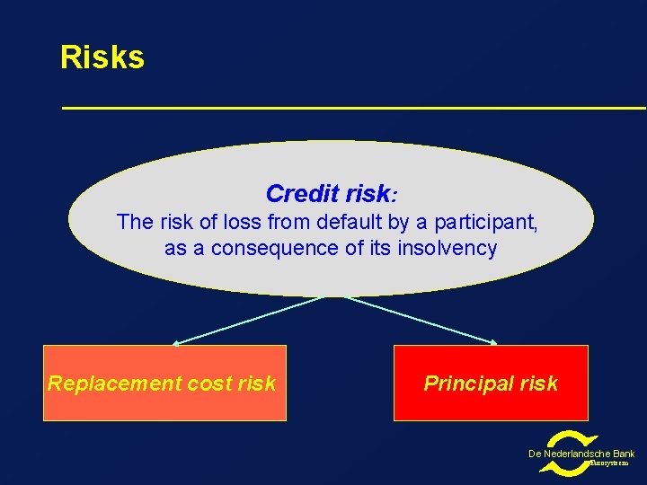 Risks Credit risk: The risk of loss from default by a participant, as a Risks Credit risk: The risk of loss from default by a participant, as a
