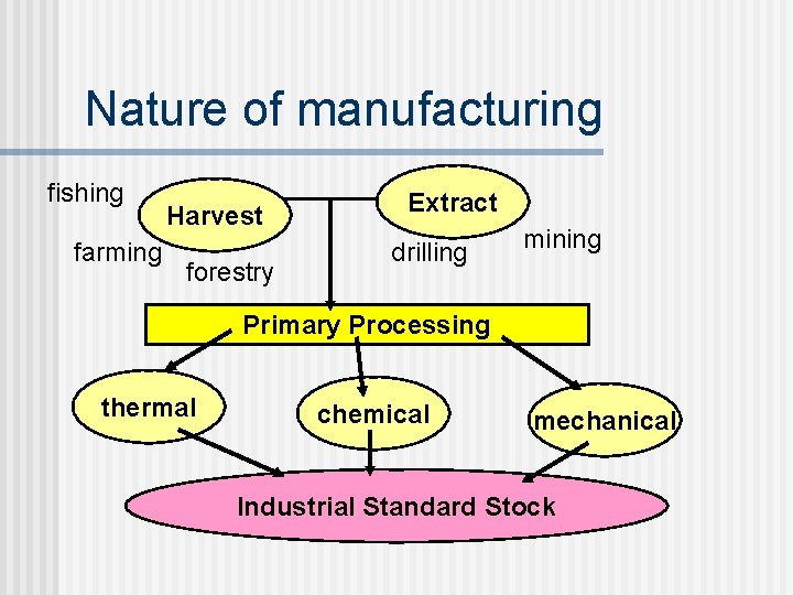 Nature of manufacturing fishing farming Harvest forestry Extract drilling mining Primary Processing thermal chemical