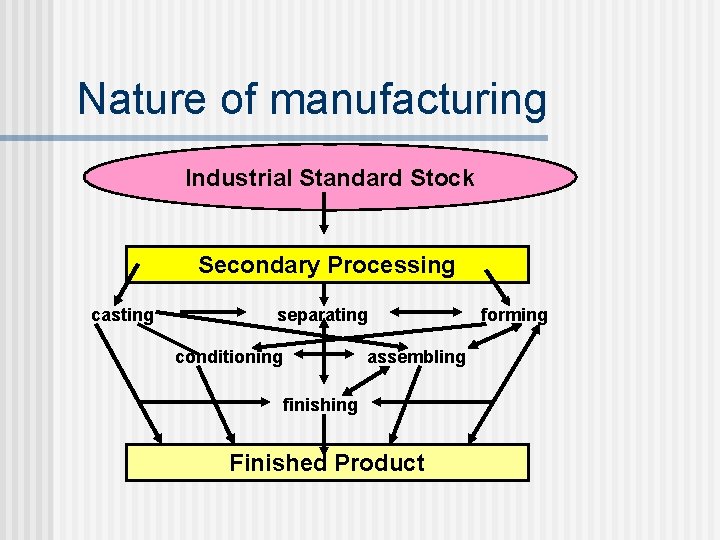 Nature of manufacturing Industrial Standard Stock Secondary Processing casting separating conditioning assembling finishing Finished