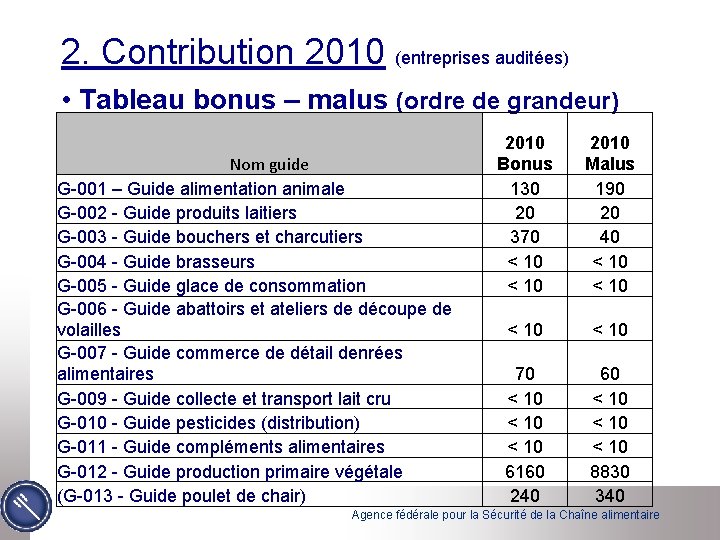 2. Contribution 2010 (entreprises auditées) • Tableau bonus – malus (ordre de grandeur) Nom