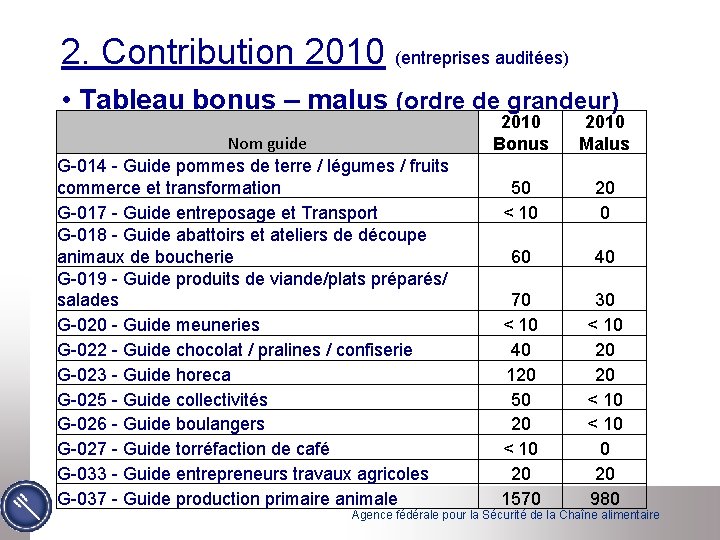 2. Contribution 2010 (entreprises auditées) • Tableau bonus – malus (ordre de grandeur) Nom 2. Contribution 2010 (entreprises auditées) • Tableau bonus – malus (ordre de grandeur) Nom
