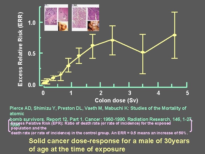 Excess Relative Risk (ERR) 1. 0 0. 5 0. 0 0 1 2 3