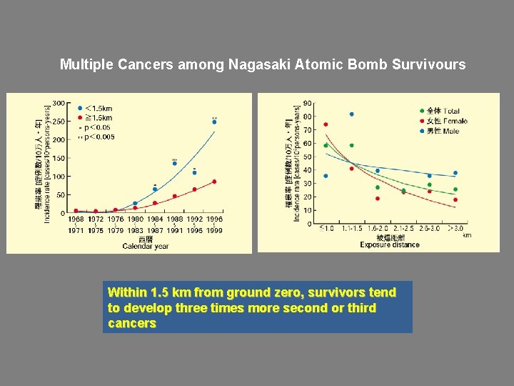 Multiple Cancers among Nagasaki Atomic Bomb Survivours Within 1. 5 km from ground zero,