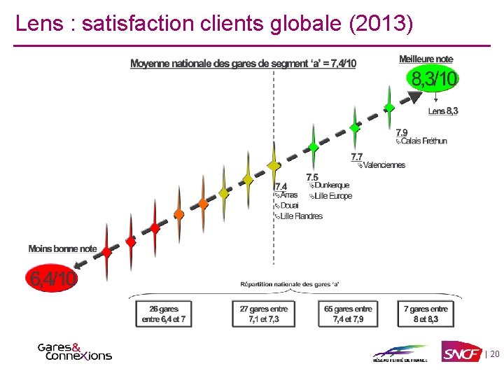 Lens : satisfaction clients globale (2013) | 20 